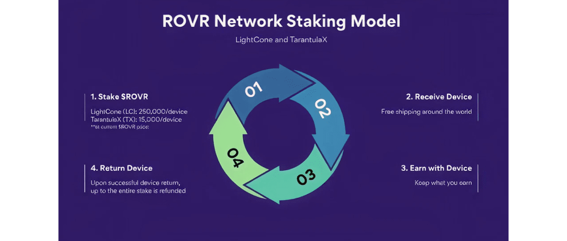 ROVR staking hardware concept