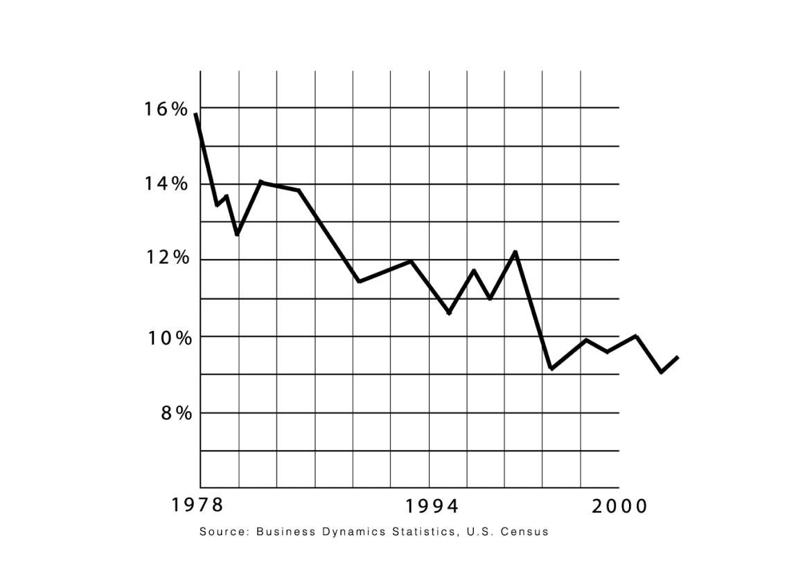 Line Graph: Business Starts