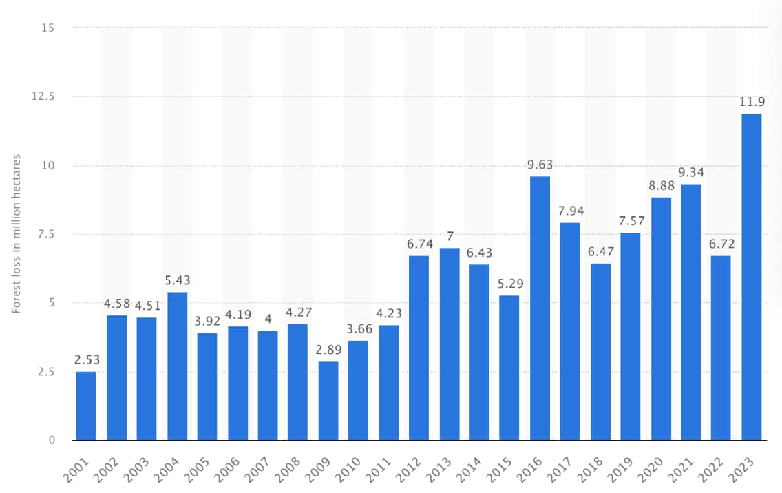 Loss of tree cover due to fires worldwide from 2001 to 2023 (in million hectares)