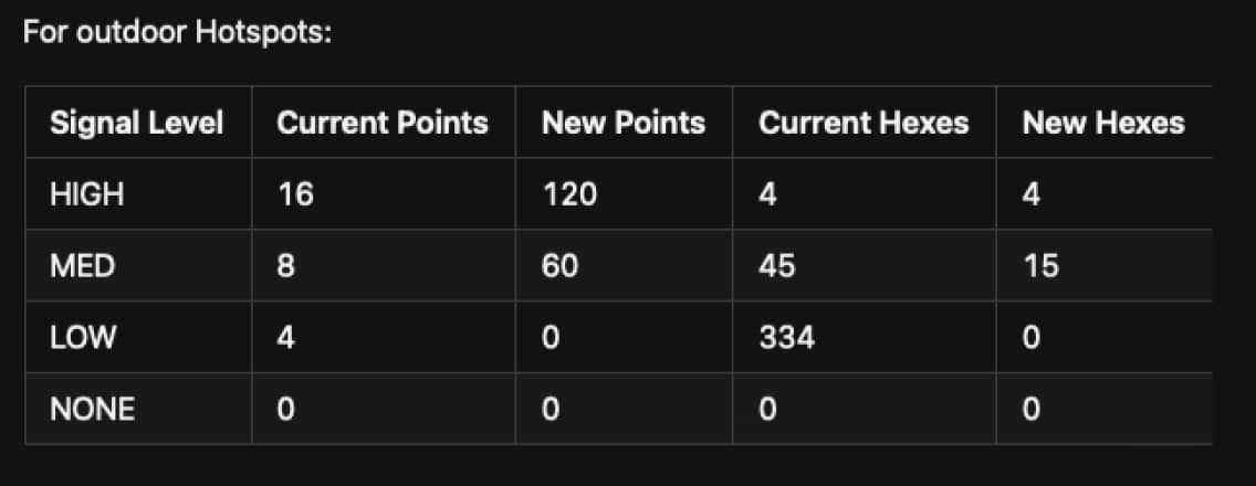 Helium outdoor Wi‑Fi coverage change chart