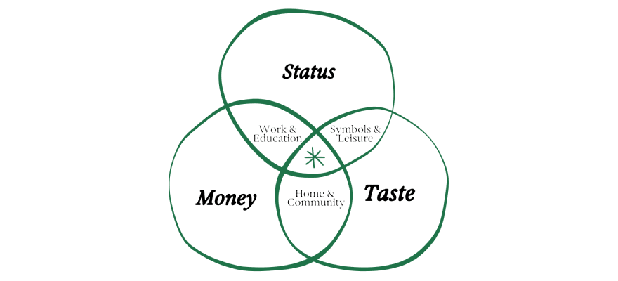 Upper Middle Class Venn Diagram