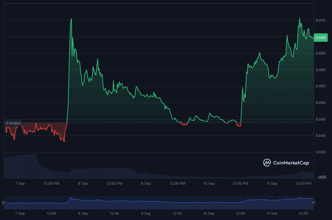 Starpower token distribution graphic